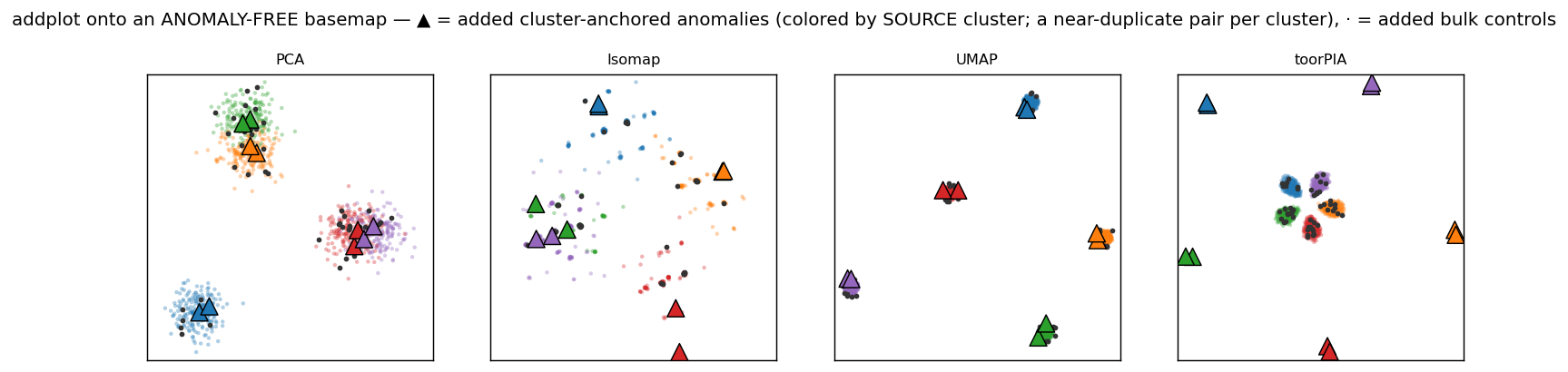正常のみの基準マップへ未知異常を追加プロットした比較：PCA・Isomap・UMAPは異常が正常クラスタ内に埋没、toorPIAのみ正常域の外側・発生源方向に配置
