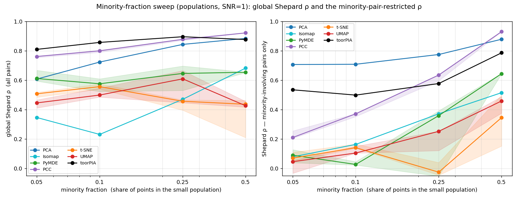 少数派比率スイープ(50%→5%)：全ペアShepard ρと少数派ペア限定ρの推移