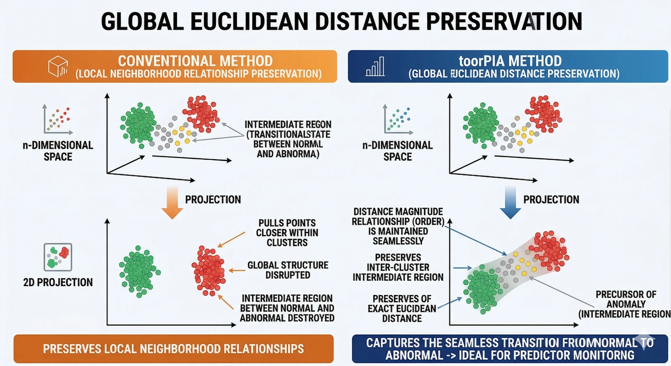 Preserving global Euclidean distances: conventional methods vs toorPIA