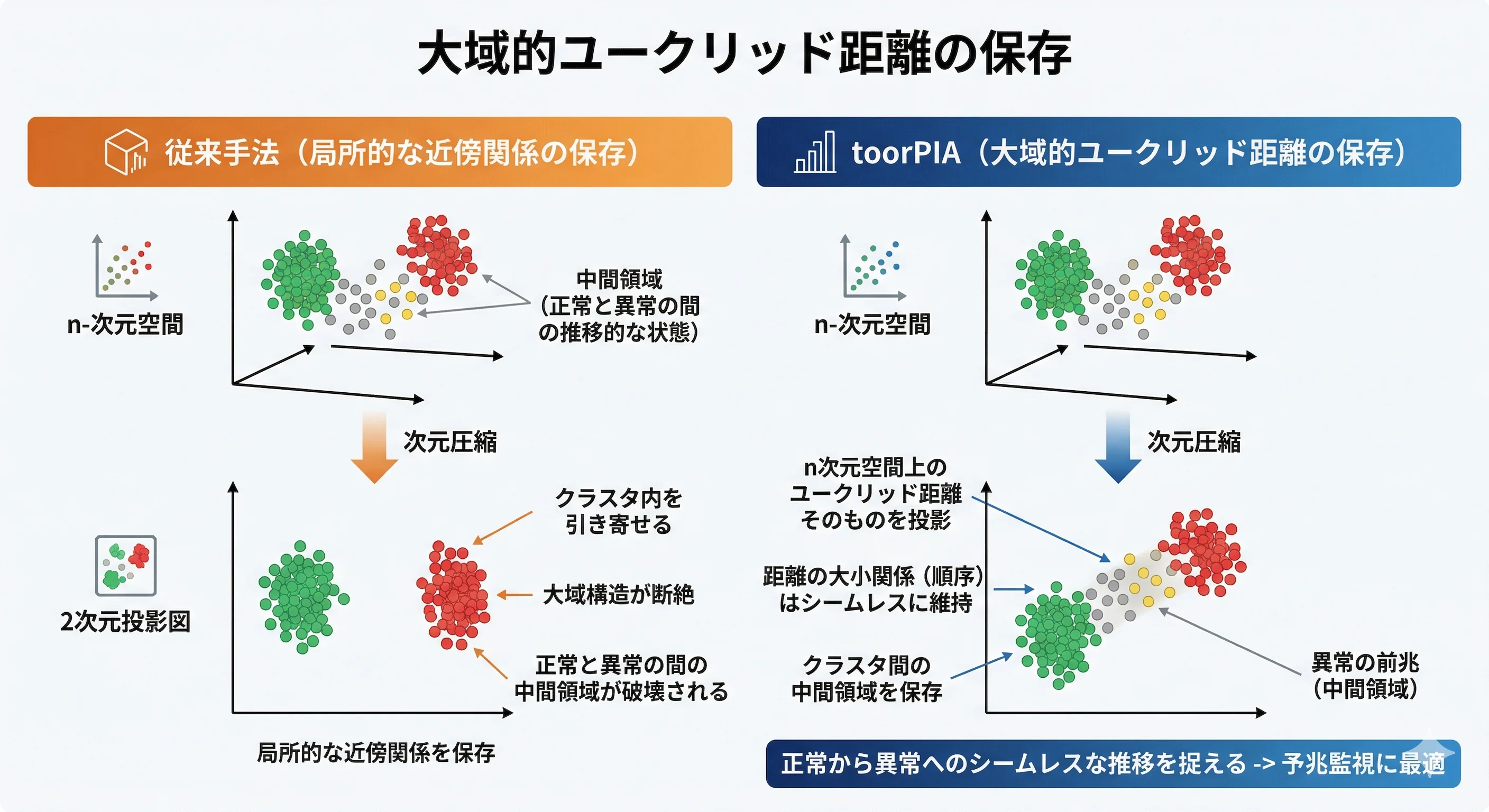 大域的ユークリッド距離の保存：従来手法 vs toorPIA
