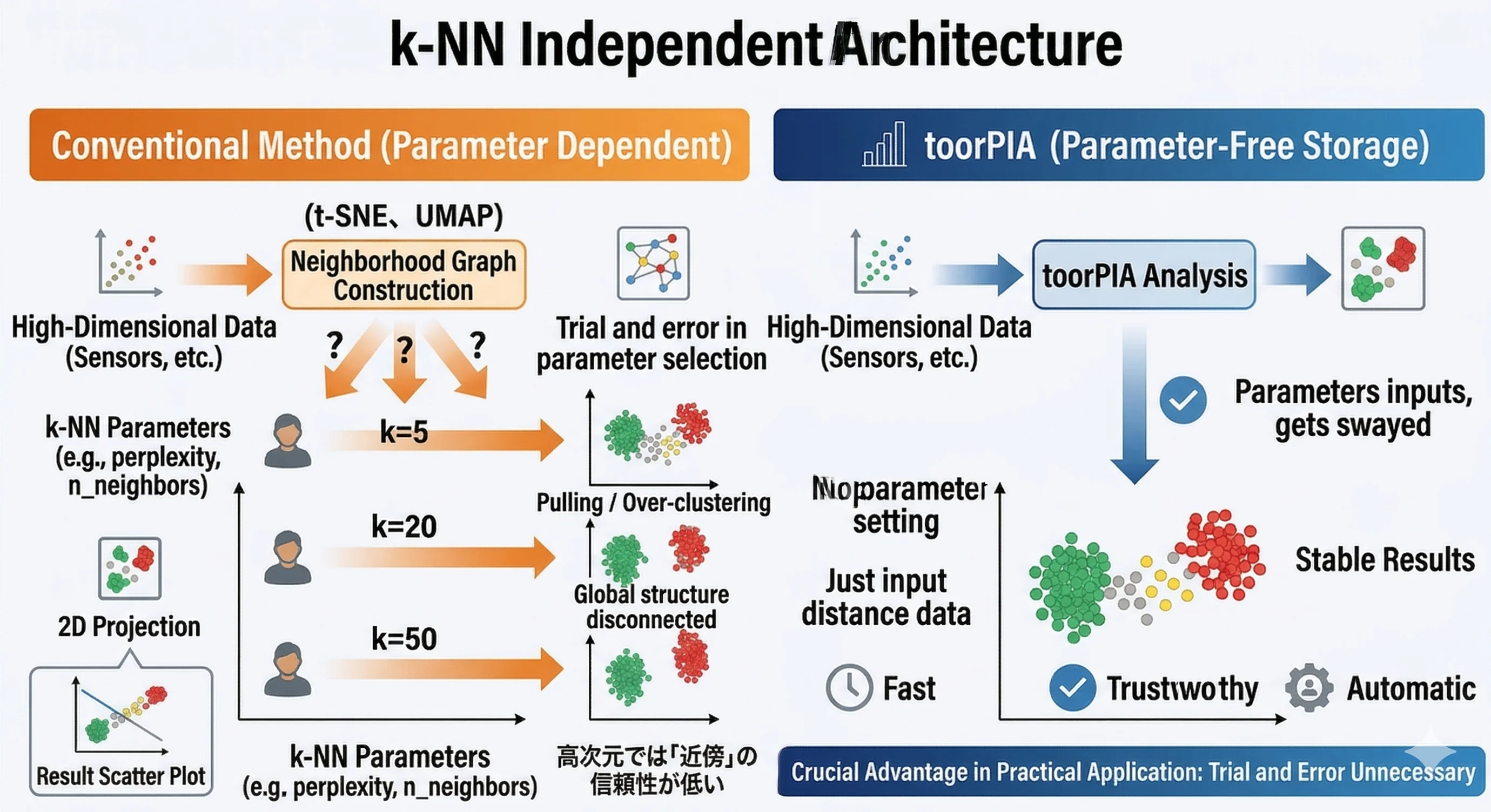 k-NN independent architecture: parameter-dependent vs parameter-free