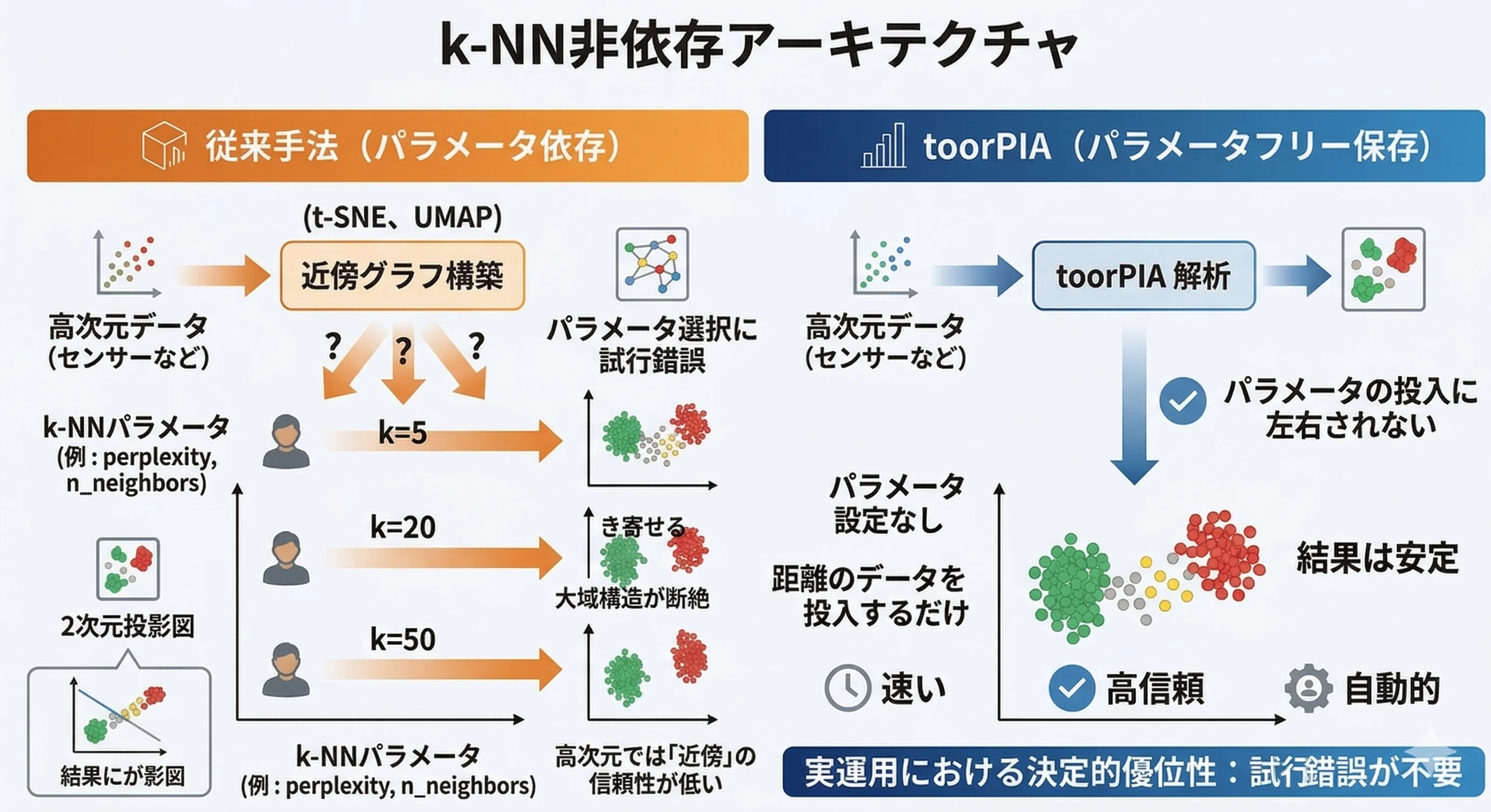 k-NN非依存アーキテクチャ：パラメータ依存 vs パラメータフリー