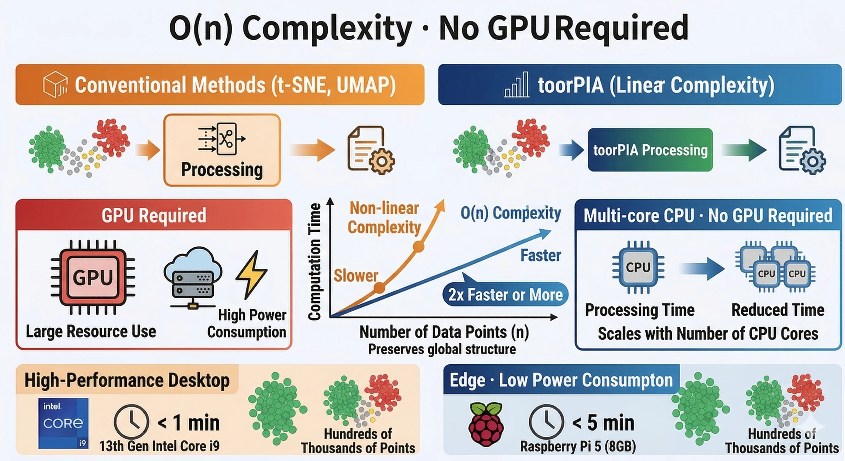 O(n) complexity, no GPU required: conventional methods vs toorPIA