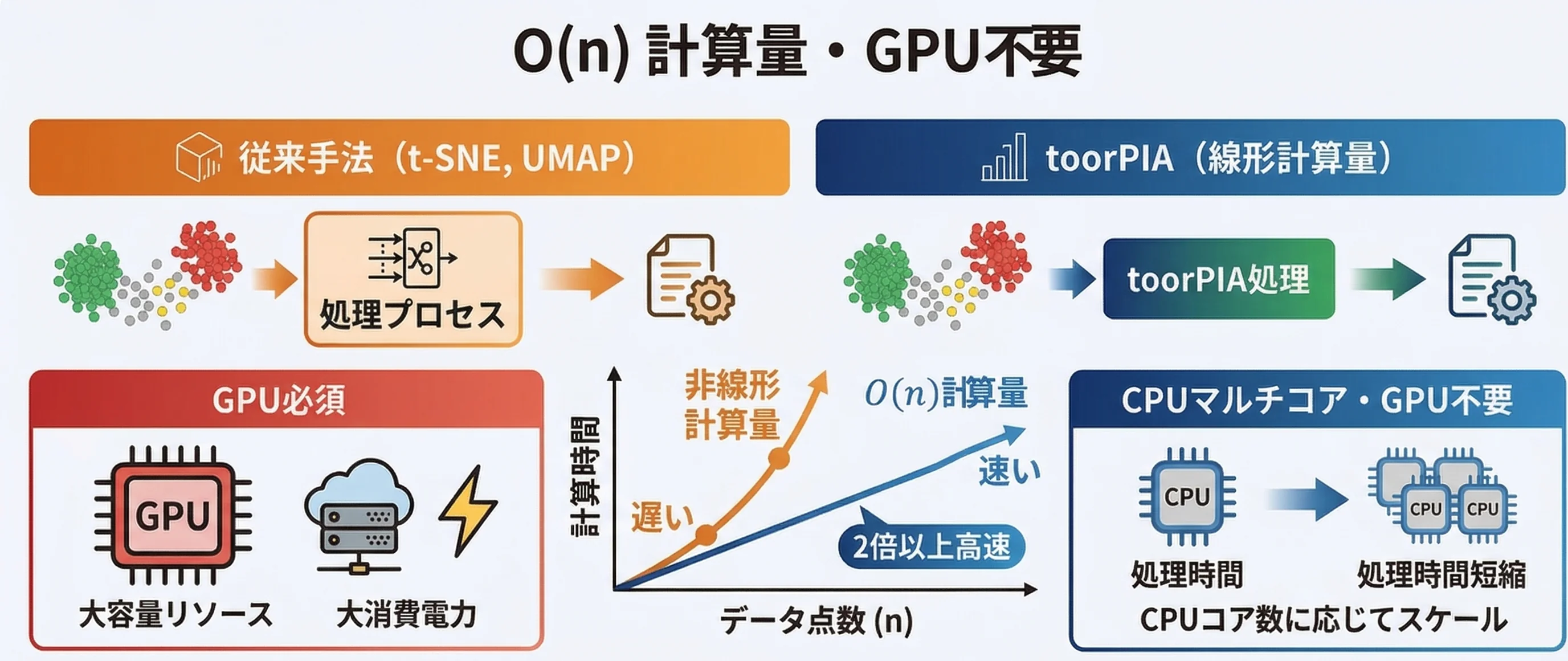 O(n)計算量・GPU不要：従来手法 vs toorPIA