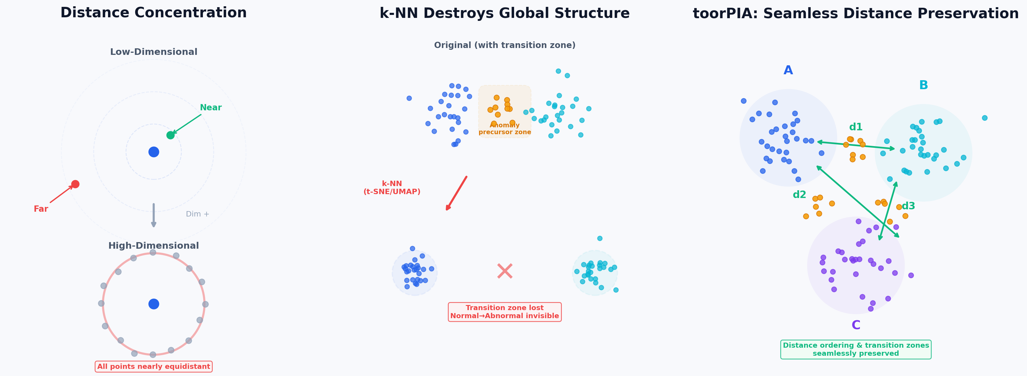 Distance concentration, k-NN structure destruction, toorPIA distance preservation