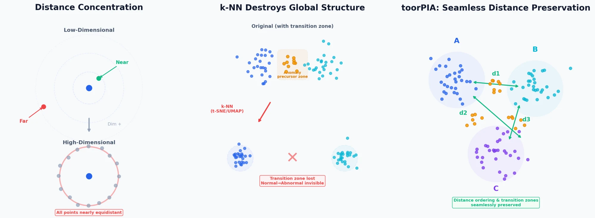 Distance concentration, k-NN structure destruction, toorPIA distance preservation