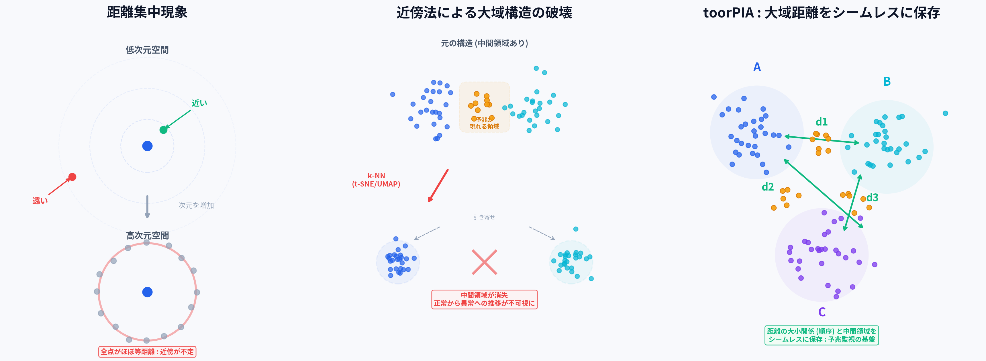 距離集中現象・近傍法の構造破壊・toorPIAの大域距離保存