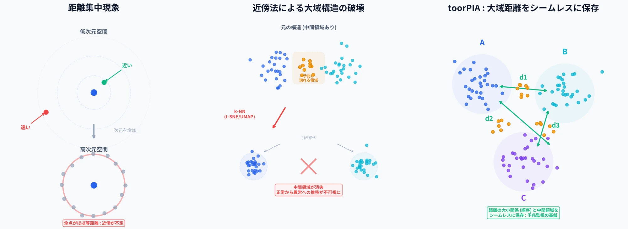 距離集中現象・近傍法の構造破壊・toorPIAの大域距離保存
