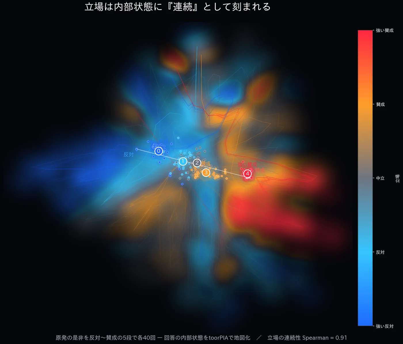 立場の連続地形：反対(青)→中立→賛成(赤)が連続的に並ぶ内部状態の地図
