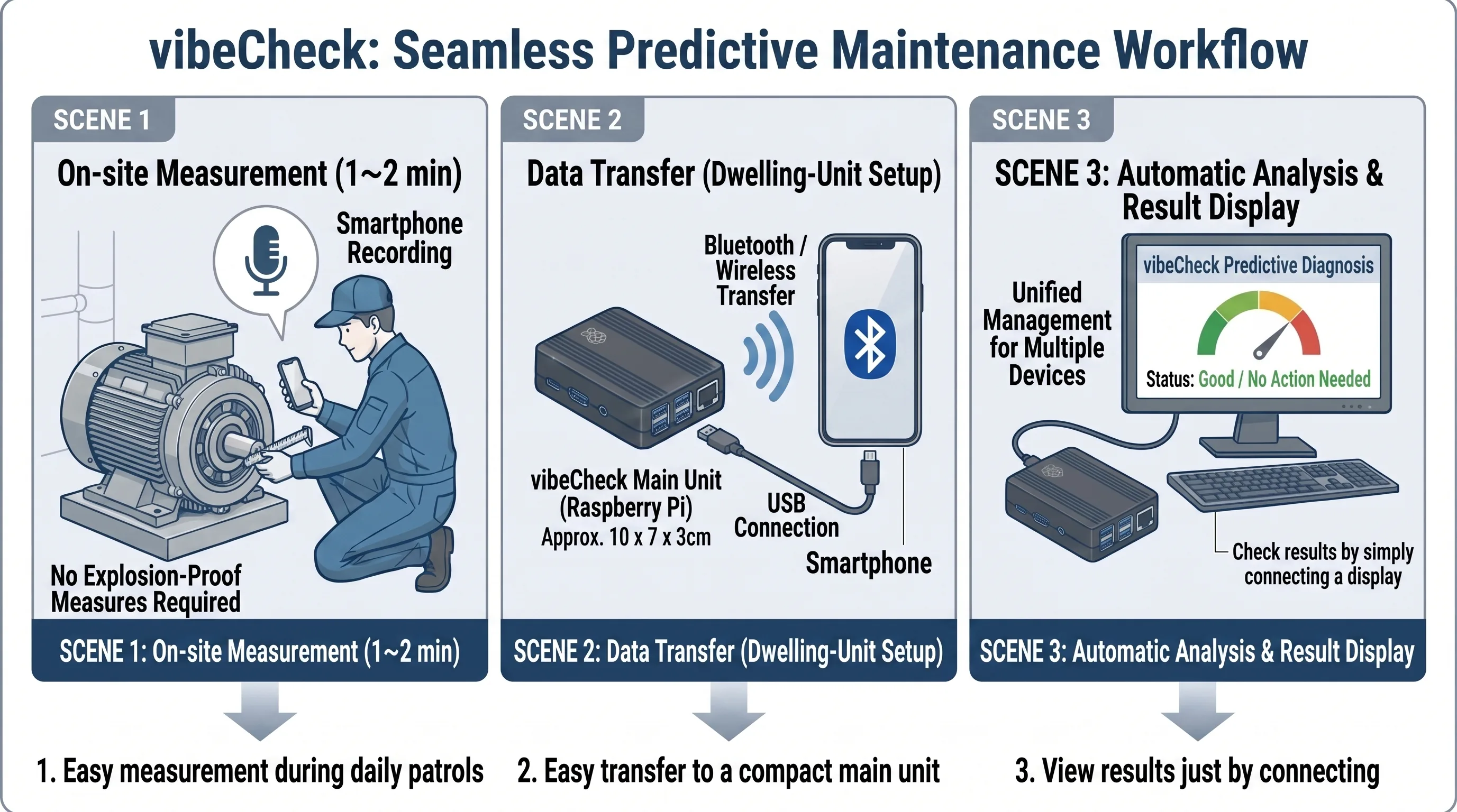 vibeCheck operation workflow: field measurement → data transfer in office → automatic analysis and results